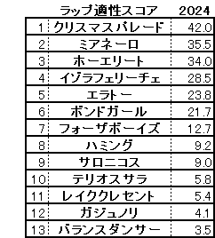 2024　紫苑Ｓ　スコア